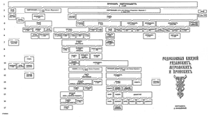 Генеалогическое древо рязанских князей. 
Для увеличения кликнуть левой кнопкой.
